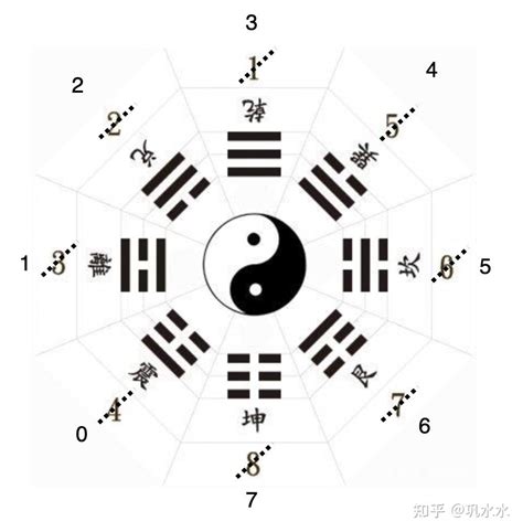 八卦数字|八卦的背后，隐藏着怎样的“数字密码”？